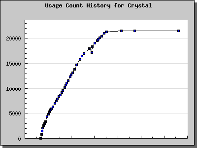 History Chart of Crystal