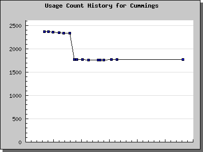 History Chart of Cummings