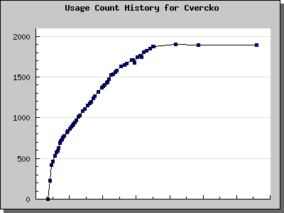 History Chart of Cvercko