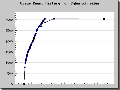 History Chart of Cyberschreiber