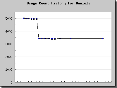 History Chart of Daniels