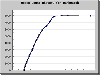 History Chart of Darkwatch