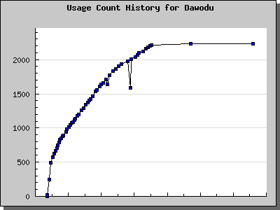 History Chart of Dawodu