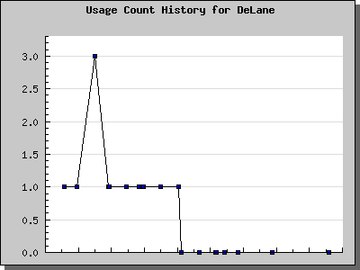 History Chart of DeLane