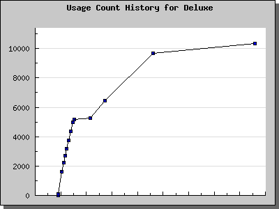 History Chart of Deluxe