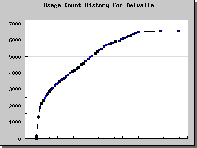History Chart of Delvalle