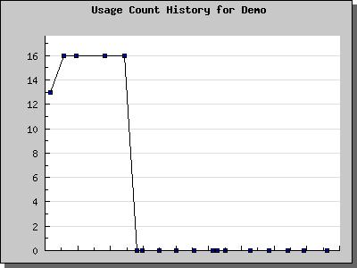 History Chart of Demo