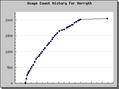 History Chart of Derryth