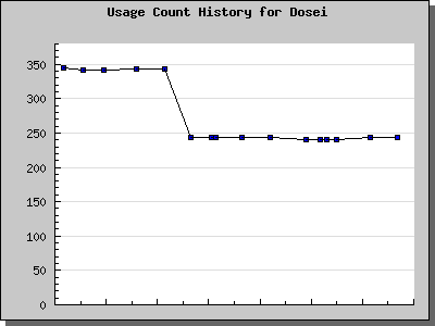 History Chart of Dosei