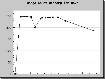 History Chart of Dove
