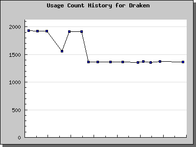 History Chart of Draken