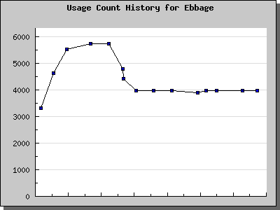 History Chart of Ebbage