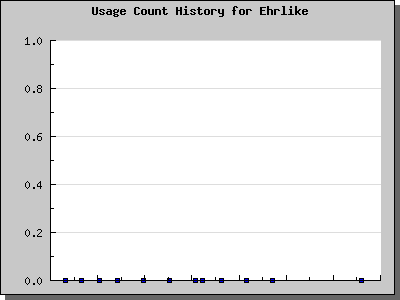History Chart of Ehrlike