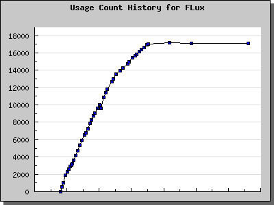 History Chart of FLux