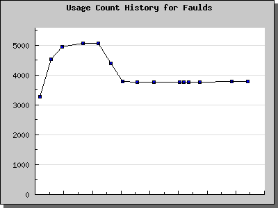 History Chart of Faulds