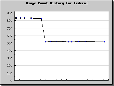 History Chart of Federal