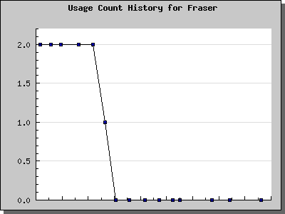 History Chart of Fraser