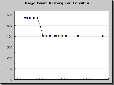 History Chart of Friedkin