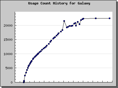 History Chart of Galaxy