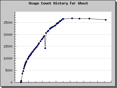 History Chart of Ghost