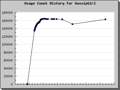 History Chart of GossipGirl