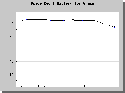 History Chart of Grace