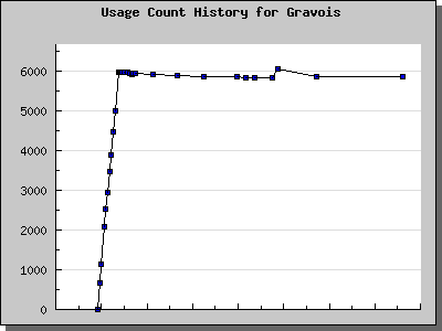 History Chart of Gravois