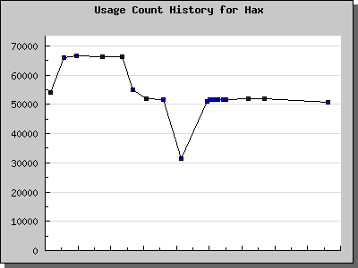 History Chart of Hax