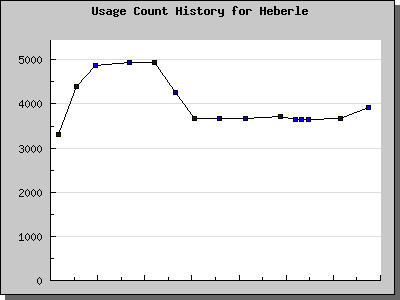 History Chart of Heberle