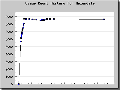 History Chart of Helendale