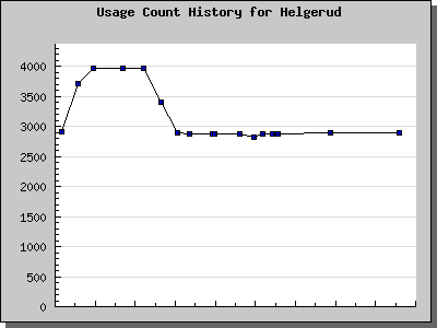 History Chart of Helgerud