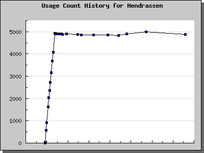 History Chart of Hendrassen
