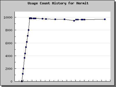 History Chart of Hermit