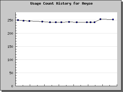 History Chart of Heyse