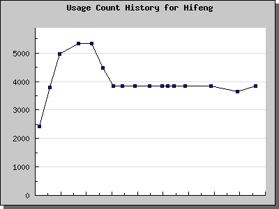 History Chart of Hifeng