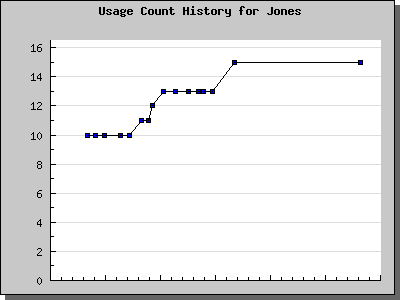 History Chart of Jones