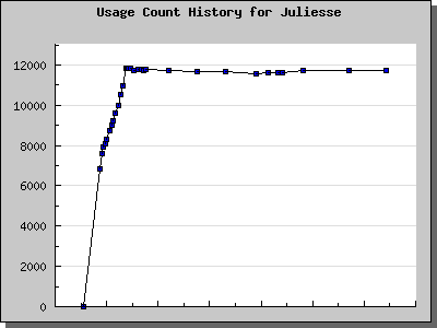 History Chart of Juliesse
