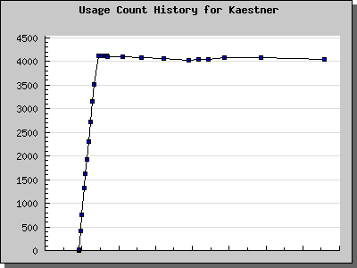 History Chart of Kaestner
