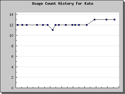 History Chart of Kato