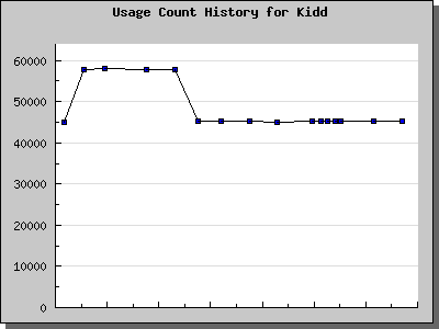History Chart of Kidd