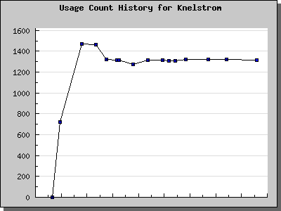 History Chart of Knelstrom