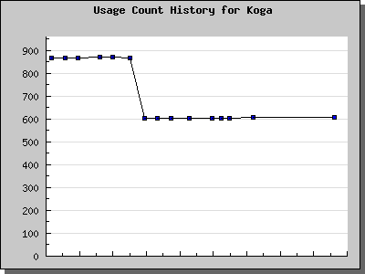 History Chart of Koga