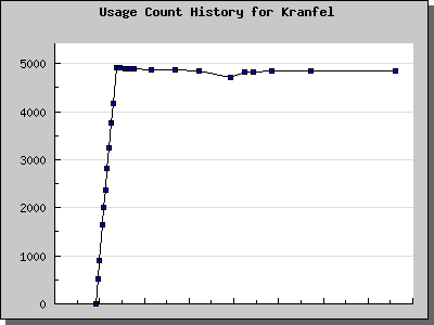 History Chart of Kranfel