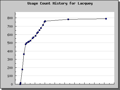 History Chart of Lacquey