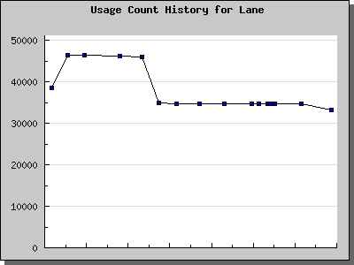 History Chart of Lane