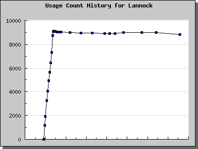 History Chart of Lannock