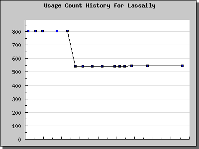 History Chart of Lassally