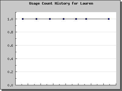 History Chart of Lauren