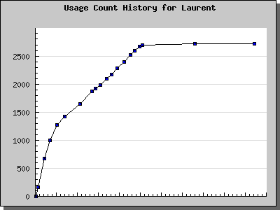 History Chart of Laurent