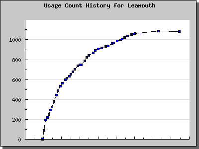 History Chart of Leamouth